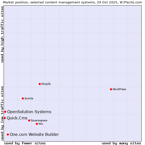Market position of One.com Website Builder vs. OpenSolution Systems vs. Quick.Cms