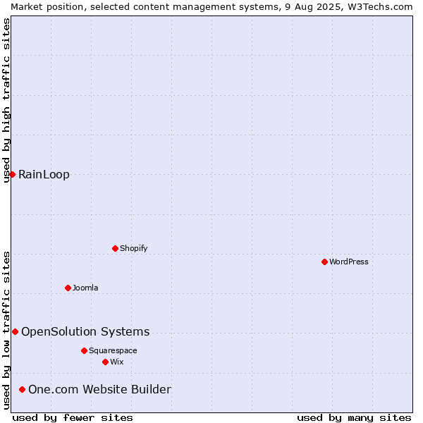 Market position of One.com Website Builder vs. OpenSolution Systems vs. RainLoop
