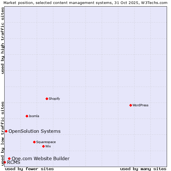 Market position of One.com Website Builder vs. OpenSolution Systems vs. RCMS