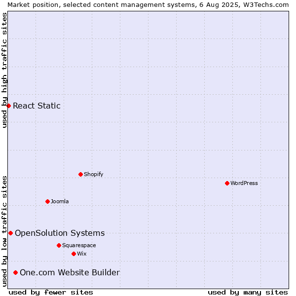 Market position of One.com Website Builder vs. OpenSolution Systems vs. React Static