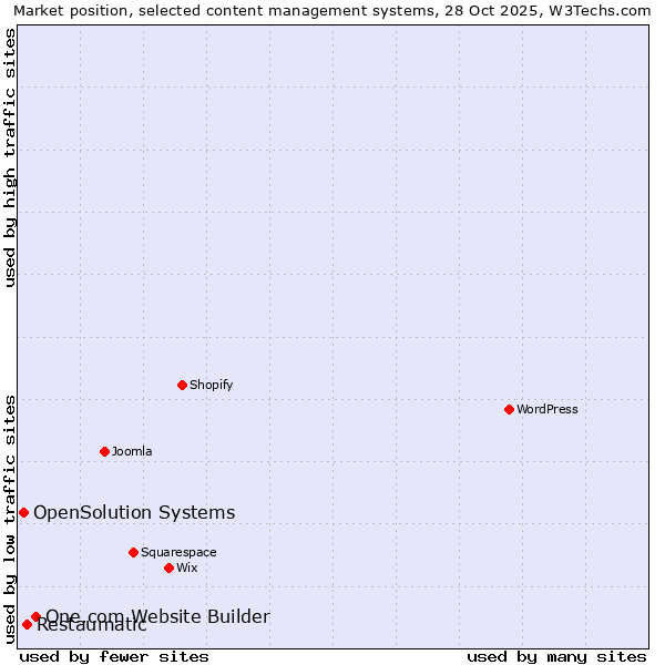 Market position of One.com Website Builder vs. Restaumatic vs. OpenSolution Systems