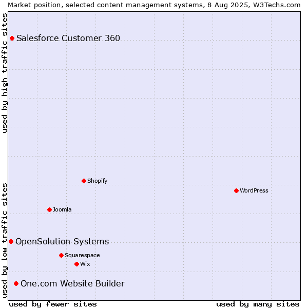 Market position of One.com Website Builder vs. Salesforce Customer 360 vs. OpenSolution Systems