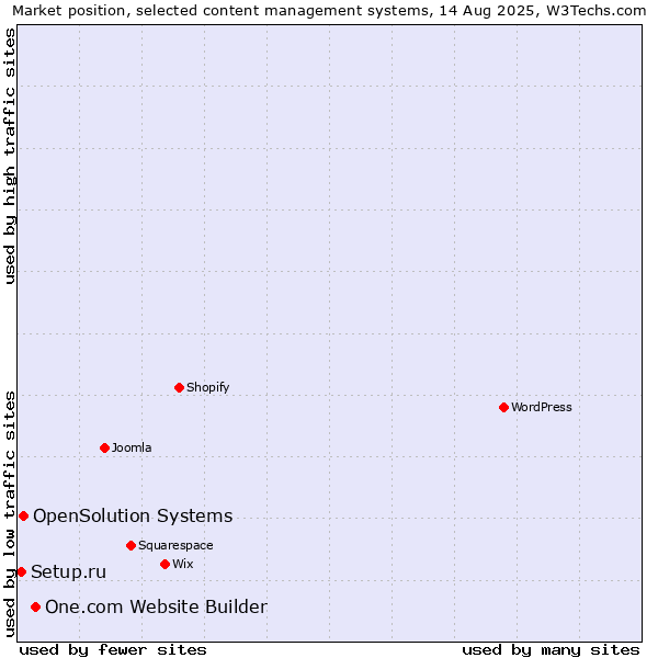 Market position of One.com Website Builder vs. OpenSolution Systems vs. Setup.ru