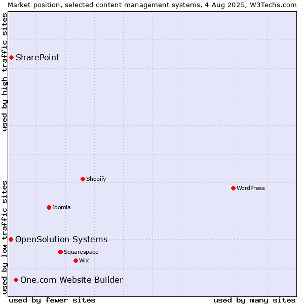 Market position of One.com Website Builder vs. SharePoint vs. OpenSolution Systems