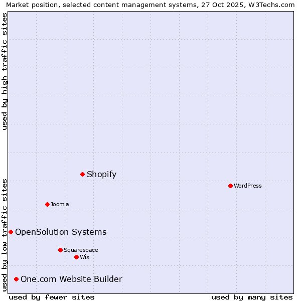 Market position of Shopify vs. One.com Website Builder vs. OpenSolution Systems