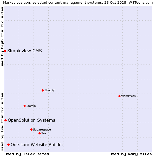 Market position of One.com Website Builder vs. OpenSolution Systems vs. Simpleview CMS