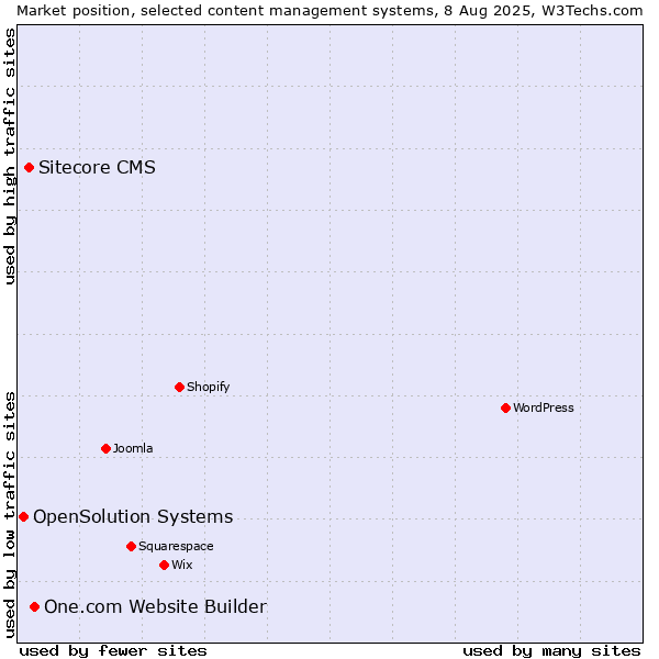 Market position of One.com Website Builder vs. Sitecore CMS vs. OpenSolution Systems