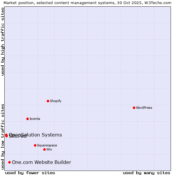 Market position of One.com Website Builder vs. SitePad vs. OpenSolution Systems