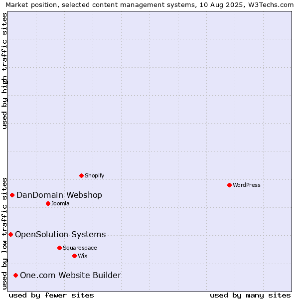 Market position of One.com Website Builder vs. DanDomain Webshop vs. OpenSolution Systems