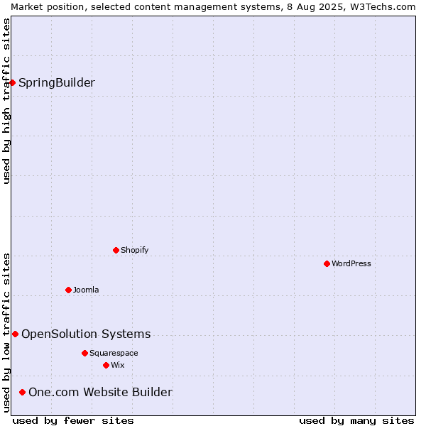 Market position of One.com Website Builder vs. OpenSolution Systems vs. SpringBuilder
