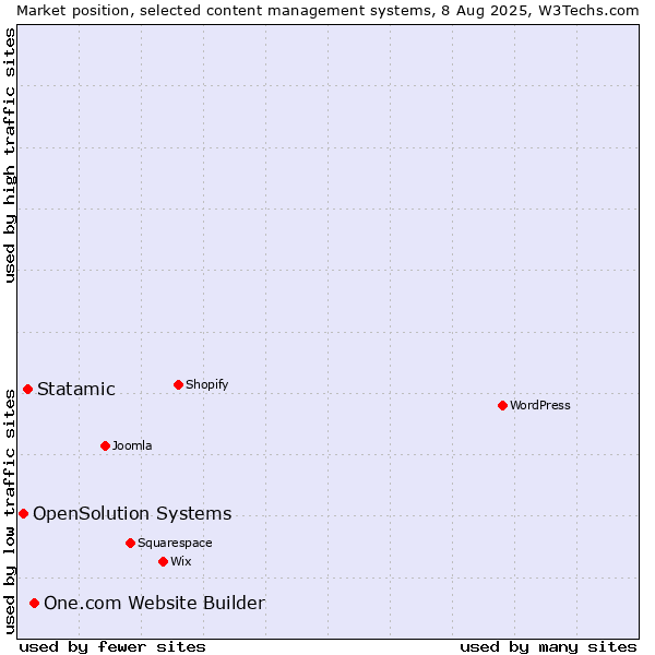 Market position of One.com Website Builder vs. Statamic vs. OpenSolution Systems