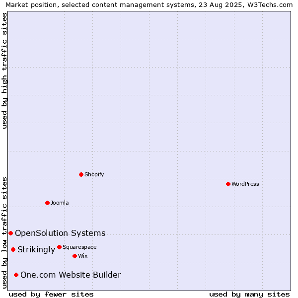 Market position of One.com Website Builder vs. Strikingly vs. OpenSolution Systems