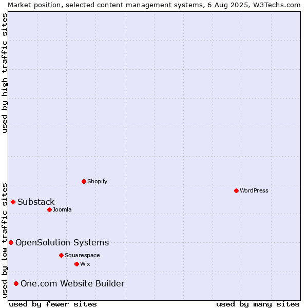 Market position of One.com Website Builder vs. Substack vs. OpenSolution Systems
