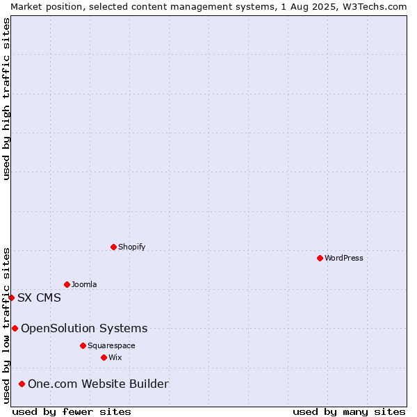 Market position of One.com Website Builder vs. OpenSolution Systems vs. SX CMS