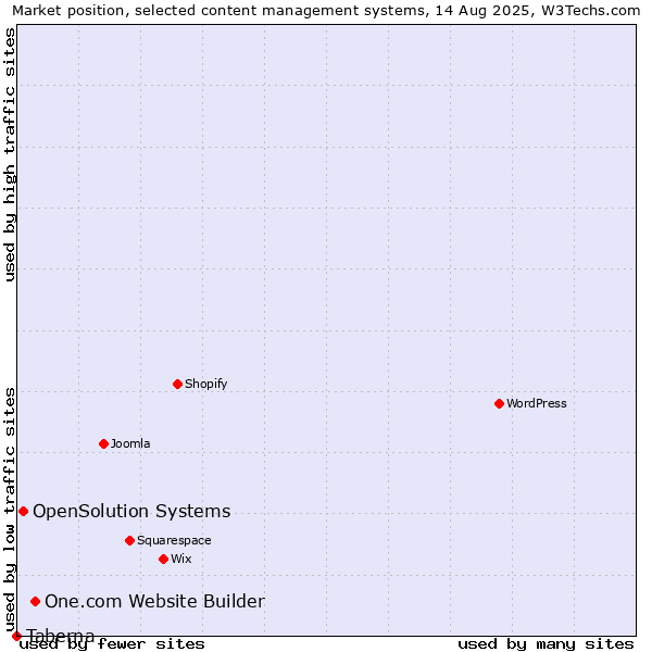 Market position of One.com Website Builder vs. OpenSolution Systems vs. Taberna