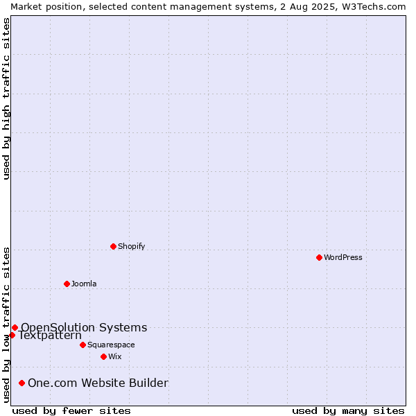 Market position of One.com Website Builder vs. OpenSolution Systems vs. Textpattern