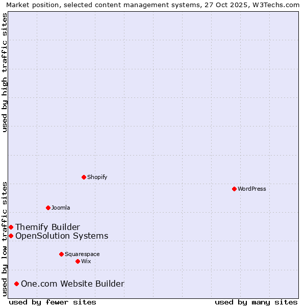 Market position of One.com Website Builder vs. Themify Builder vs. OpenSolution Systems