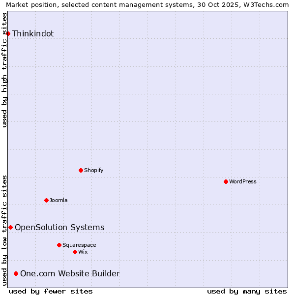 Market position of One.com Website Builder vs. OpenSolution Systems vs. Thinkindot