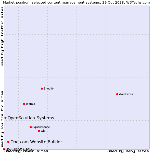Market position of One.com Website Builder vs. OpenSolution Systems vs. Twilight CMS