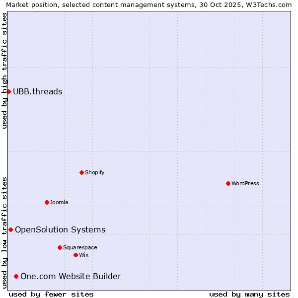 Market position of One.com Website Builder vs. OpenSolution Systems vs. UBB.threads