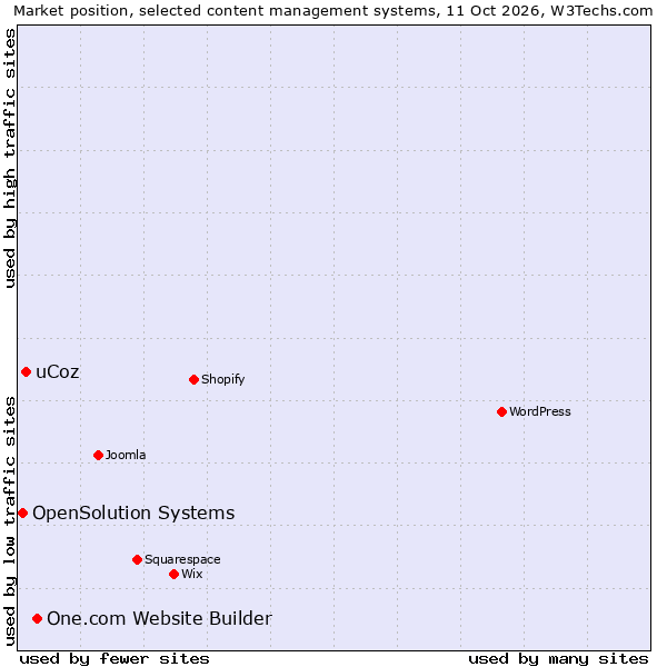 Market position of One.com Website Builder vs. uCoz vs. OpenSolution Systems