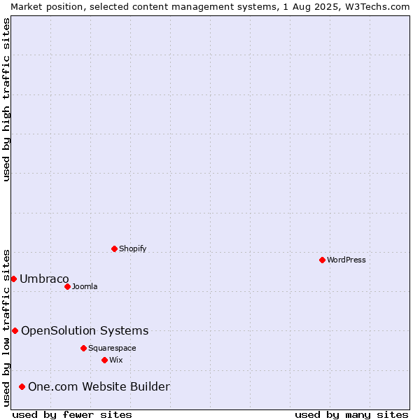 Market position of One.com Website Builder vs. OpenSolution Systems vs. Umbraco