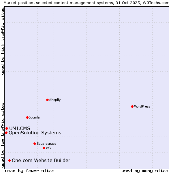 Market position of One.com Website Builder vs. UMI.CMS vs. OpenSolution Systems