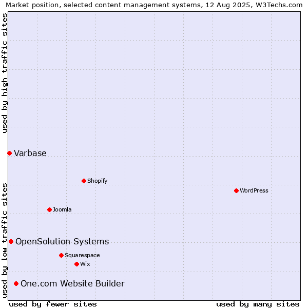 Market position of One.com Website Builder vs. OpenSolution Systems vs. Varbase