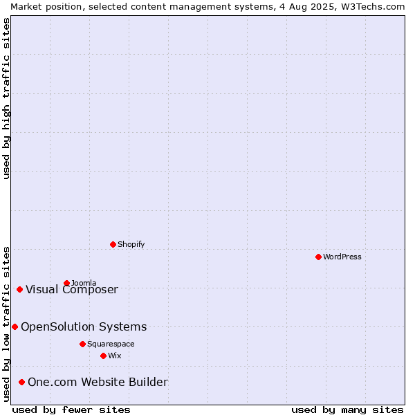 Market position of One.com Website Builder vs. Visual Composer vs. OpenSolution Systems