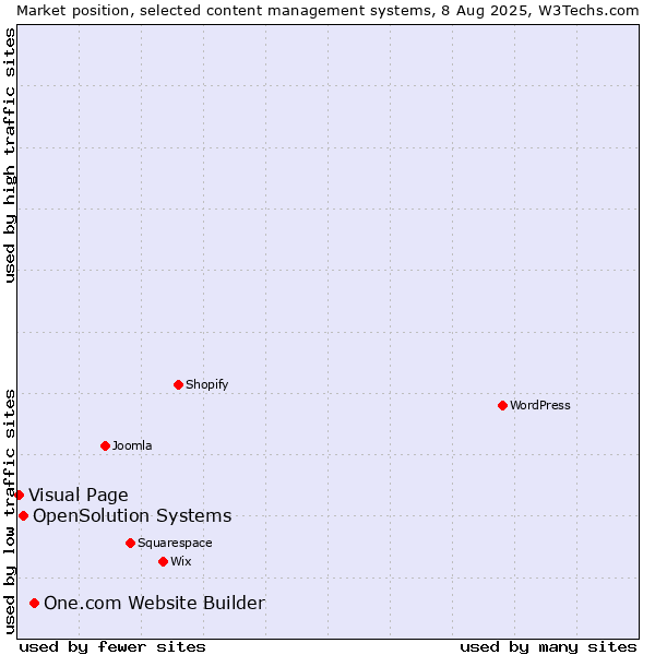 Market position of One.com Website Builder vs. OpenSolution Systems vs. Visual Page
