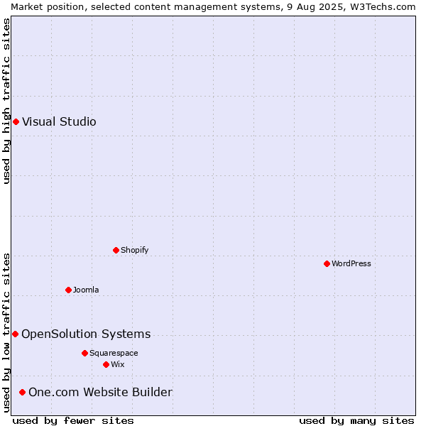 Market position of One.com Website Builder vs. Visual Studio vs. OpenSolution Systems