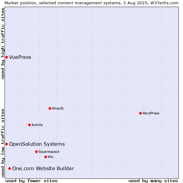 Market position of One.com Website Builder vs. OpenSolution Systems vs. VuePress