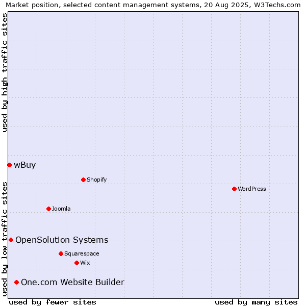 Market position of One.com Website Builder vs. OpenSolution Systems vs. wBuy