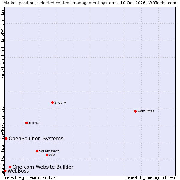 Market position of One.com Website Builder vs. OpenSolution Systems vs. WebBoss