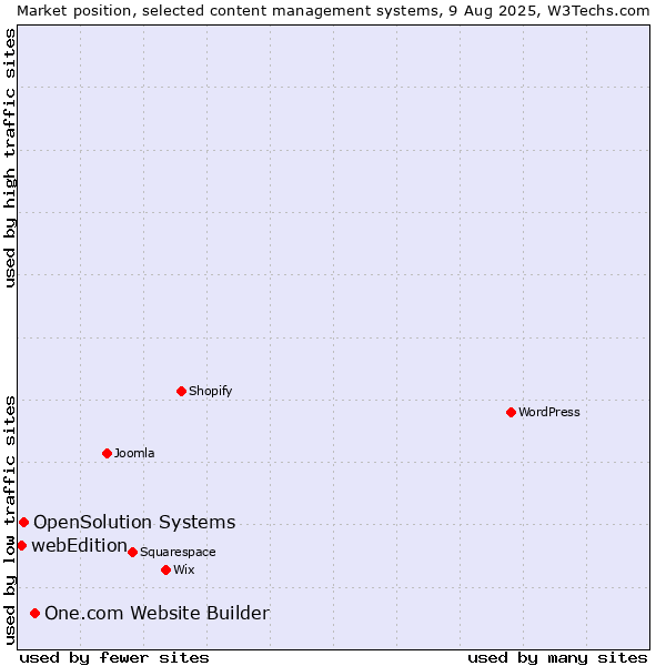 Market position of One.com Website Builder vs. OpenSolution Systems vs. webEdition