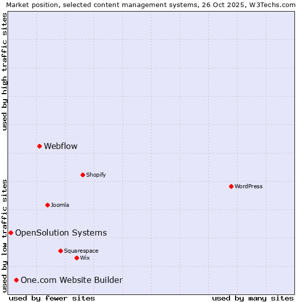Market position of Webflow vs. One.com Website Builder vs. OpenSolution Systems