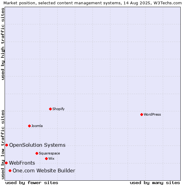 Market position of One.com Website Builder vs. OpenSolution Systems vs. WebFronts