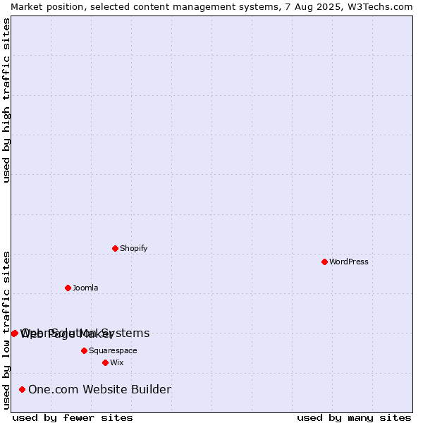 Market position of One.com Website Builder vs. OpenSolution Systems vs. Web Page Maker