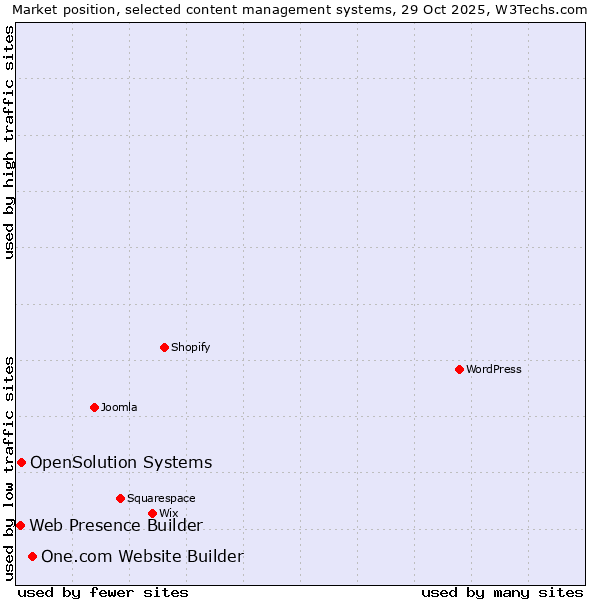 Market position of One.com Website Builder vs. OpenSolution Systems vs. Web Presence Builder
