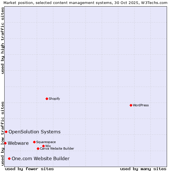 Market position of One.com Website Builder vs. OpenSolution Systems vs. Webware