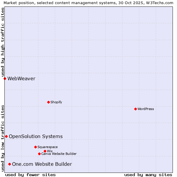 Market position of One.com Website Builder vs. OpenSolution Systems vs. WebWeaver