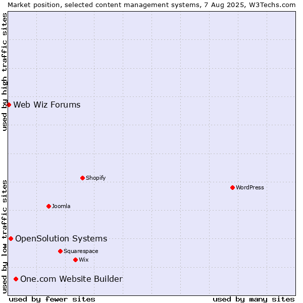 Market position of One.com Website Builder vs. OpenSolution Systems vs. Web Wiz Forums
