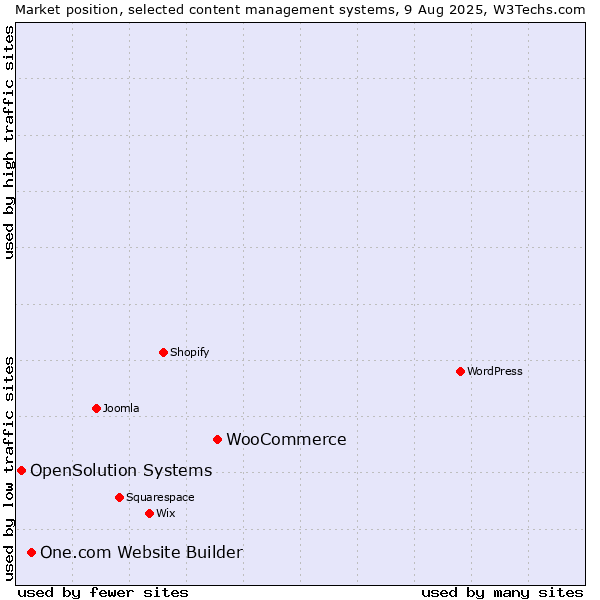 Market position of WooCommerce vs. One.com Website Builder vs. OpenSolution Systems