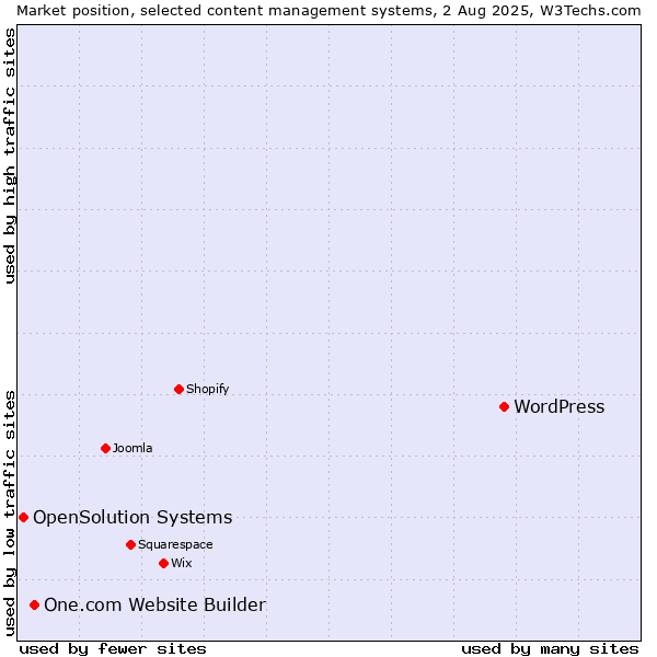 Market position of WordPress vs. One.com Website Builder vs. OpenSolution Systems