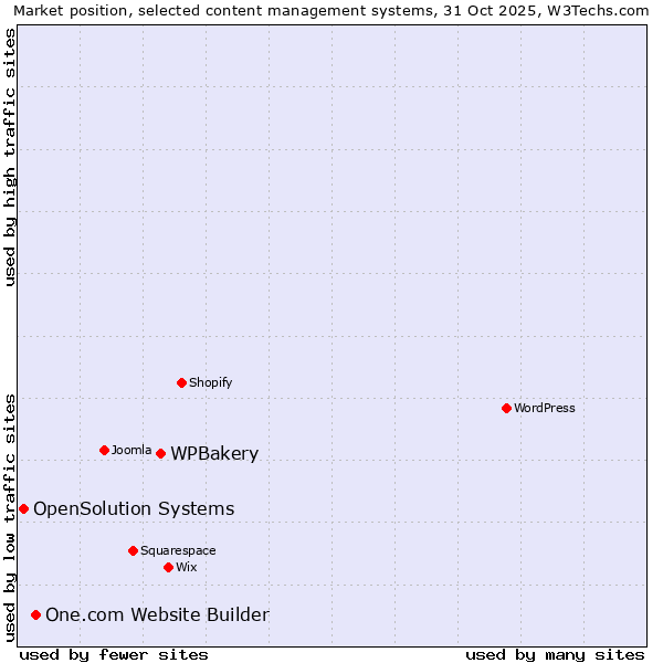 Market position of WPBakery vs. One.com Website Builder vs. OpenSolution Systems