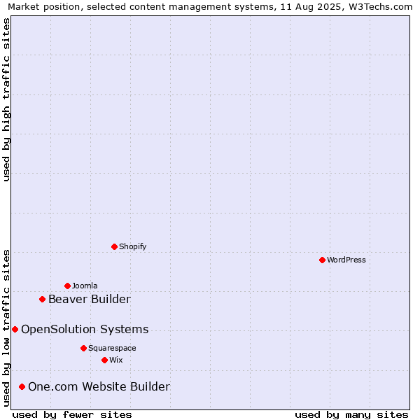 Market position of Beaver Builder vs. One.com Website Builder vs. OpenSolution Systems
