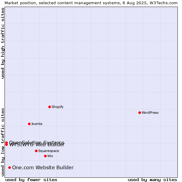 Market position of One.com Website Builder vs. WYSIWYG Web Builder vs. OpenSolution Systems