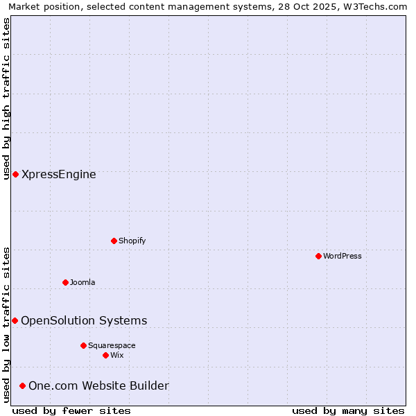 Market position of One.com Website Builder vs. XpressEngine vs. OpenSolution Systems