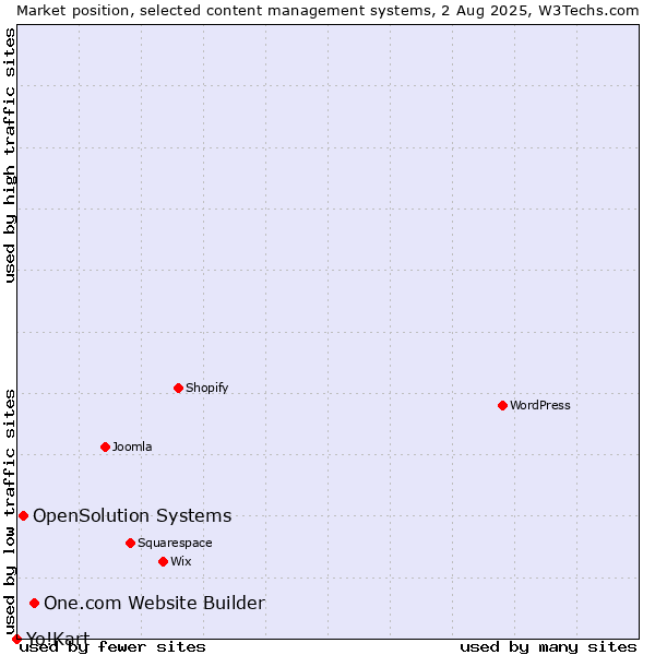 Market position of One.com Website Builder vs. OpenSolution Systems vs. Yo!Kart