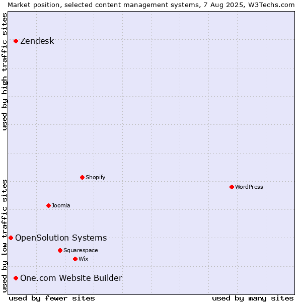 Market position of Zendesk vs. One.com Website Builder vs. OpenSolution Systems